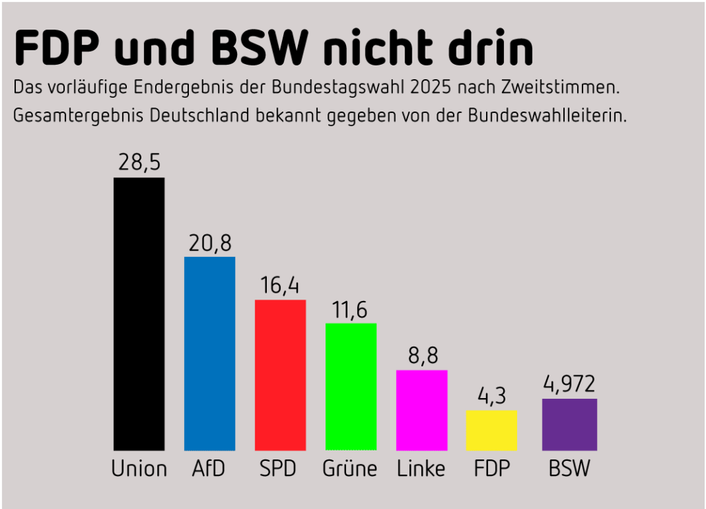 BTW_2025_Ergebnis